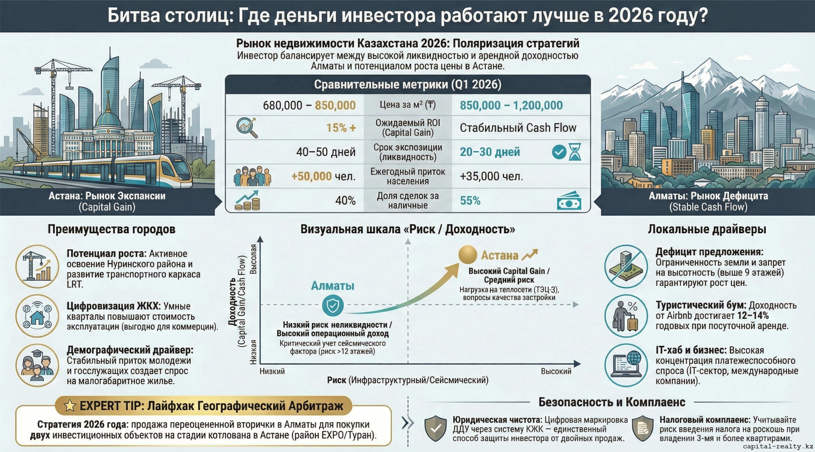 Инфографика: Битва Столиц за недвижимость!