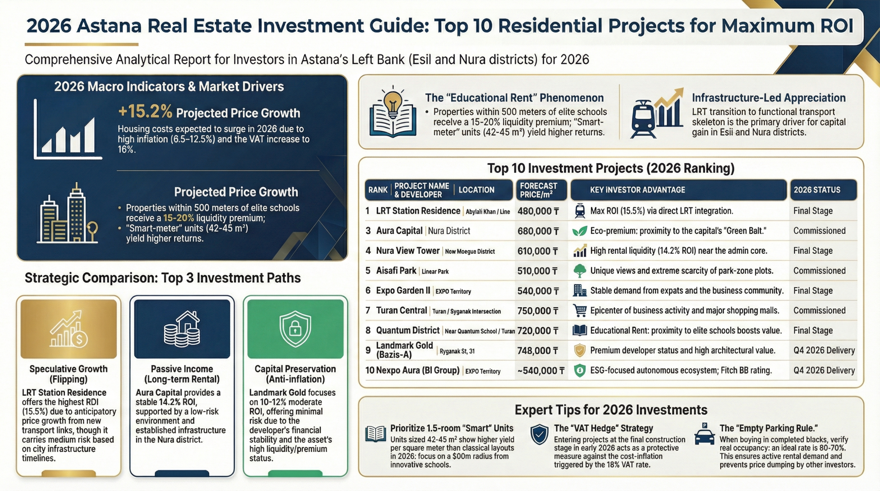 Infographic: TOP 10 Astana RC rating 2026 by ROI level and liquidity on the Left Bank