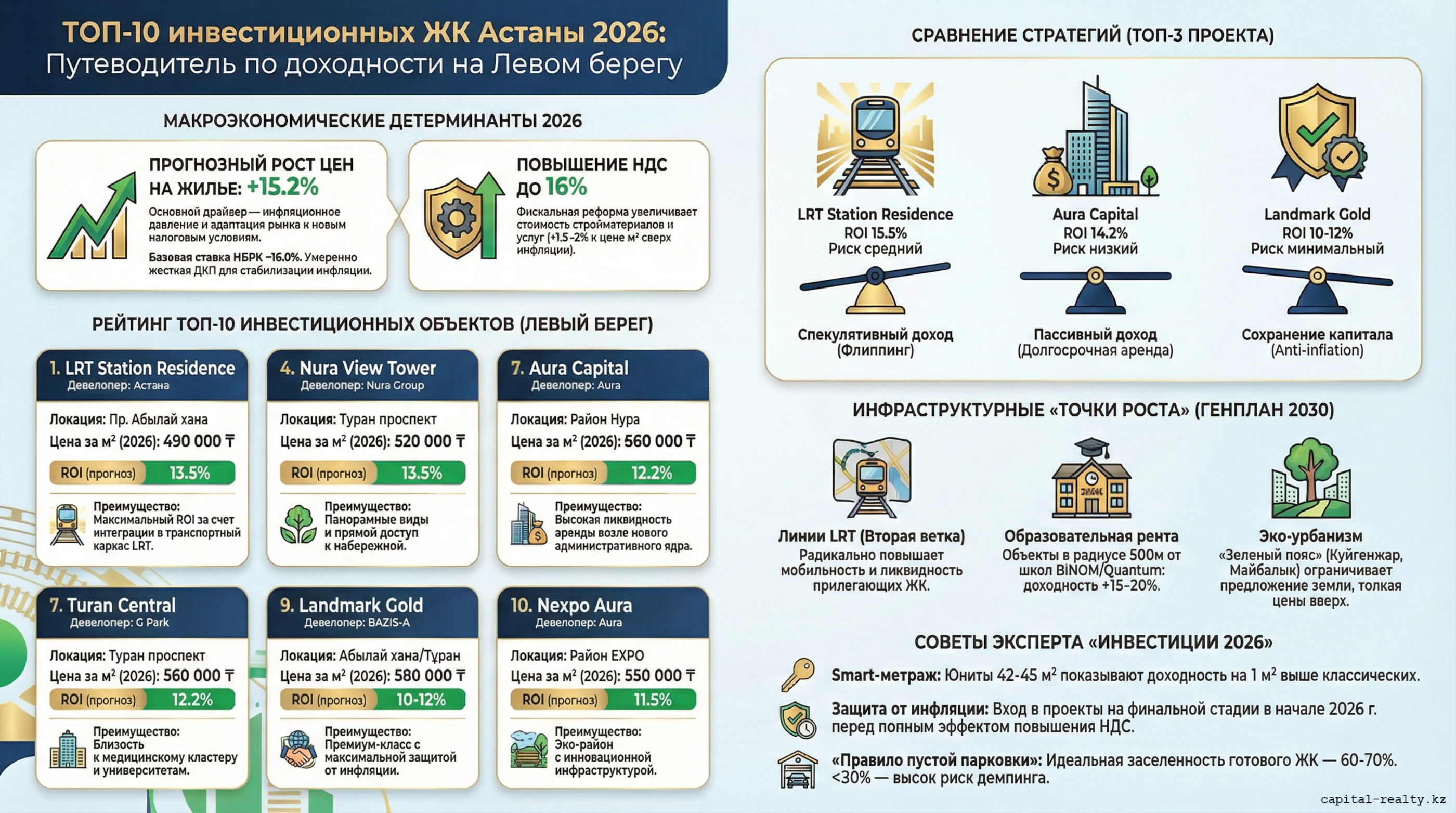 Инфографика: ROI деңгейі және Сол жағалаудағы өтімділік бойынша Астананың 2026 жылғы ТОП-10 ТҮК рейтингі